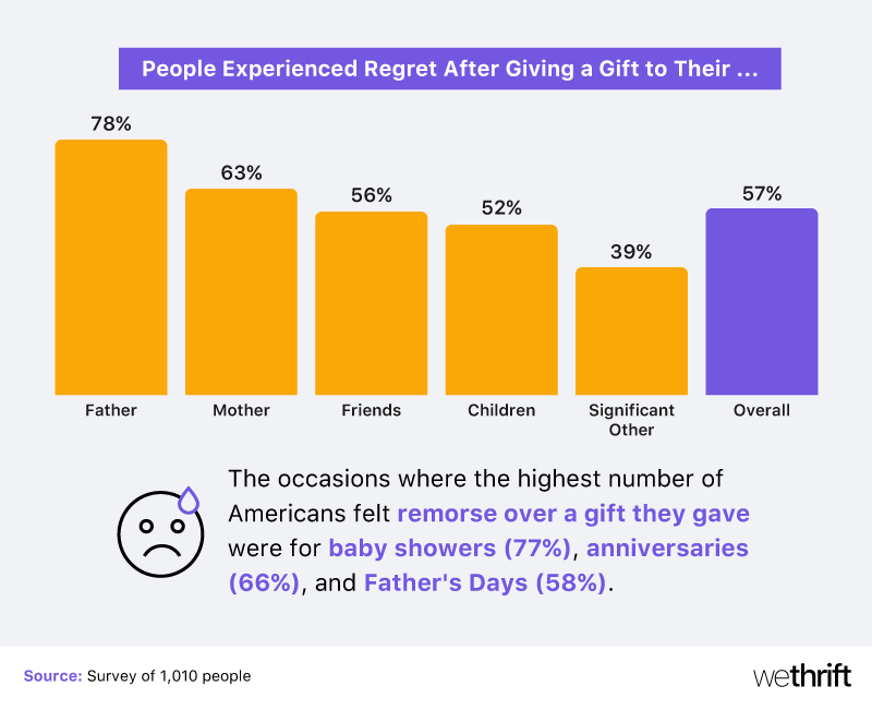 Gift giving regret