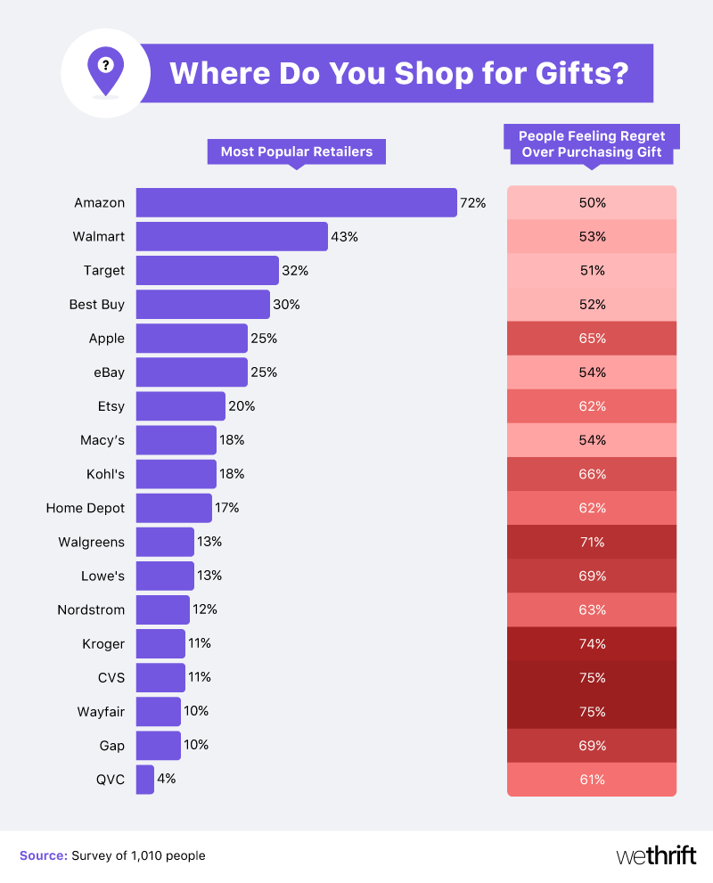 Where America shops for gifts