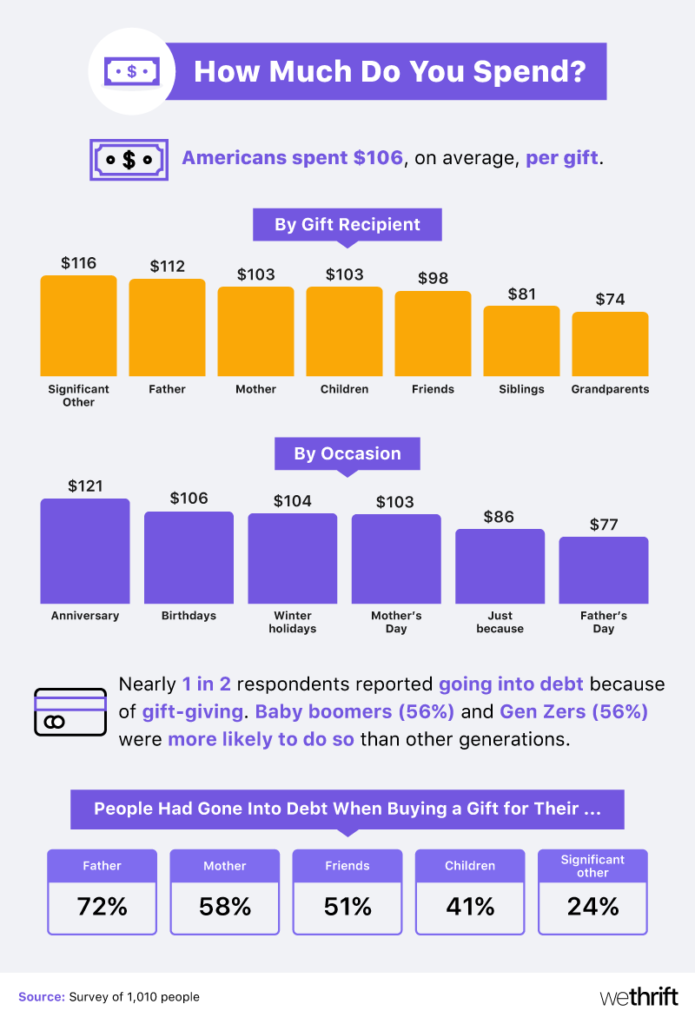 How much people spend on gifts