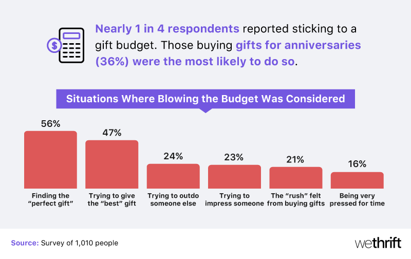 Blowing the gift budget
