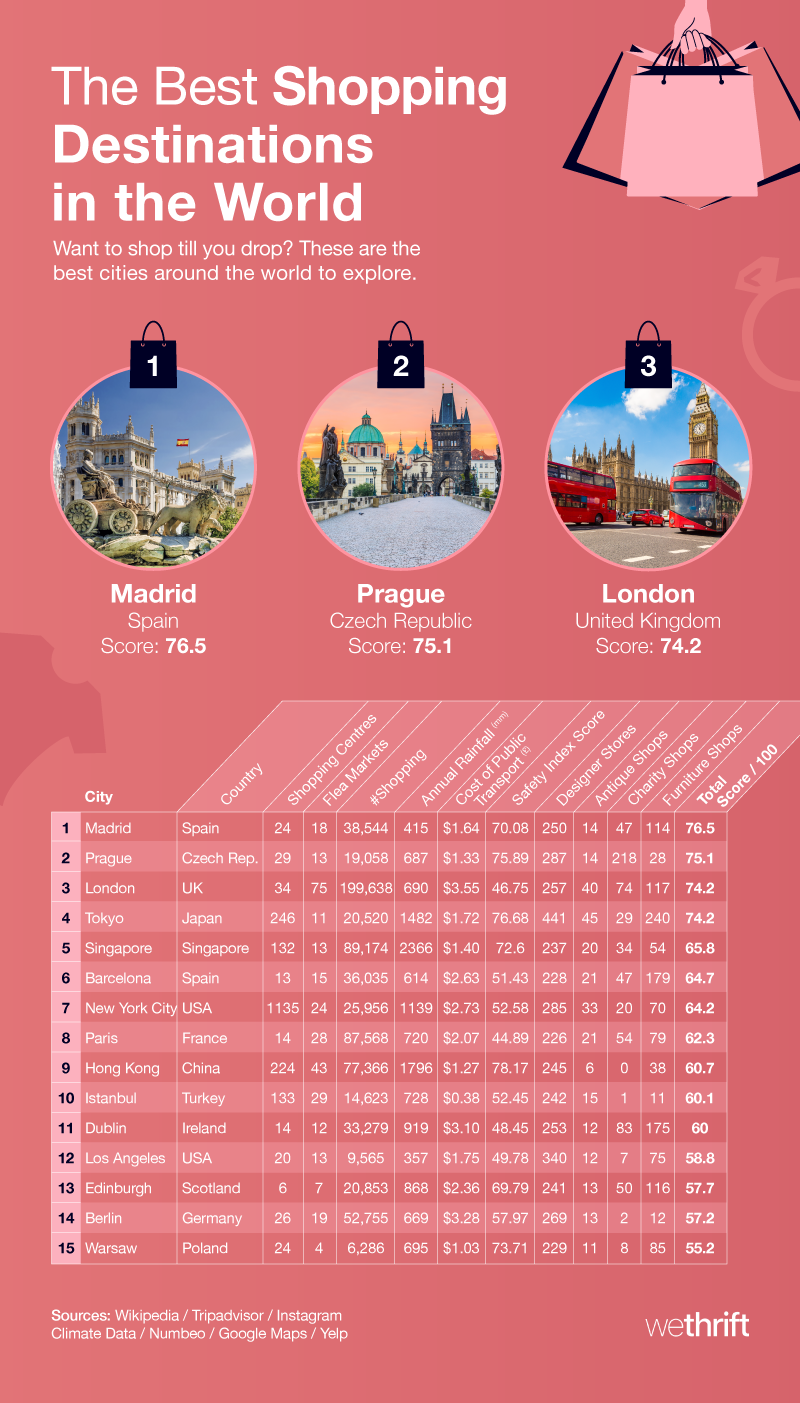 Best Shopping Destinations In The World
