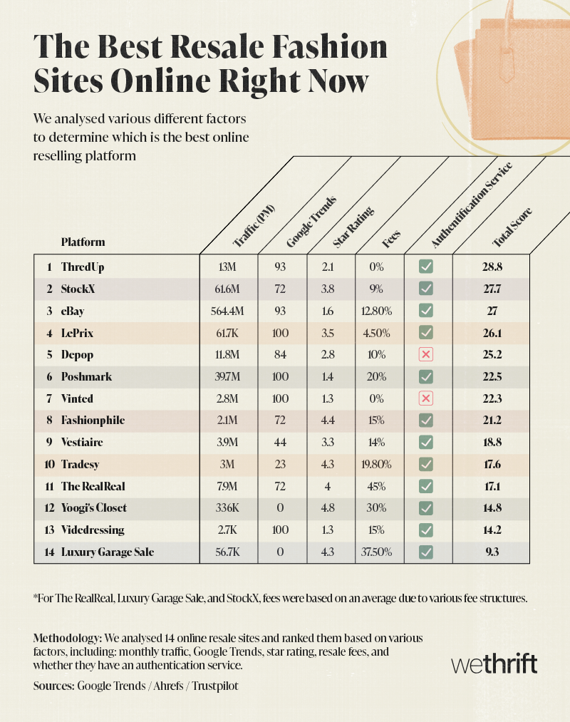 05 The best resale fashion sites online right now