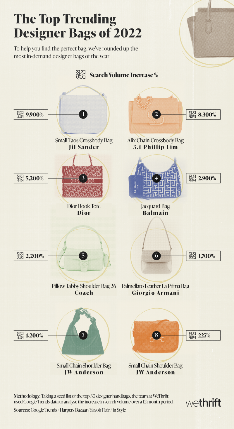 Top trending designer bags of 2022