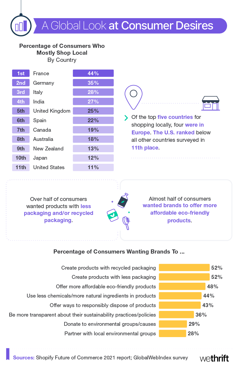 A Global Look At Consumer Desires