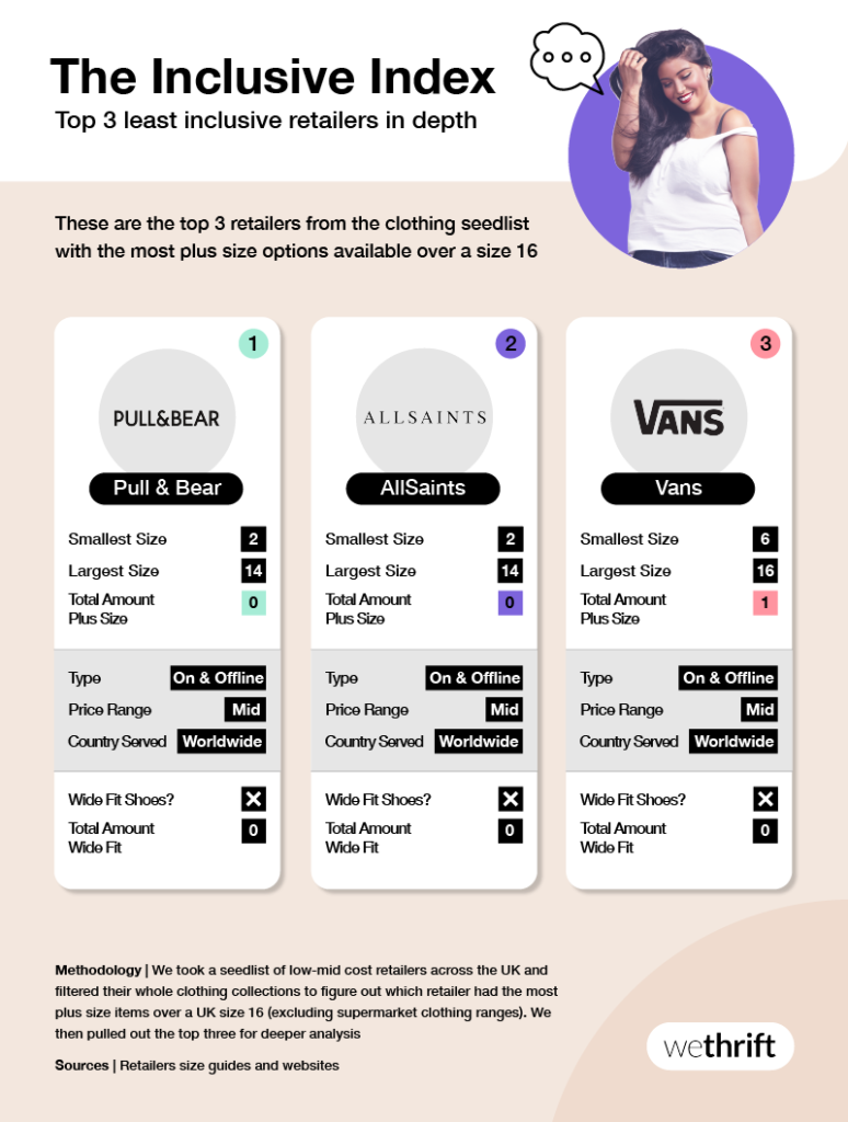 Inclusive Index - The top 3 least inclusive fashion retailers
