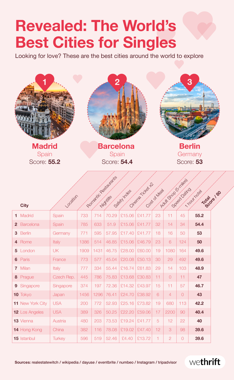 The world's best cities for singles