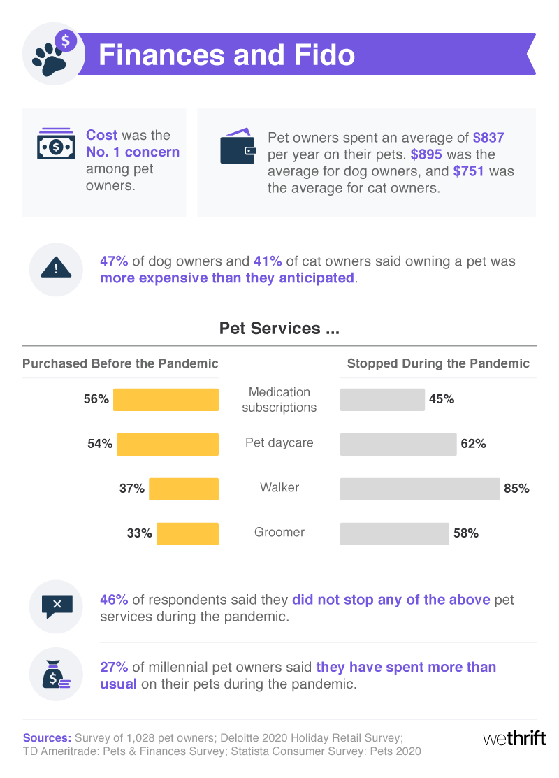 Pandemic pet spending habits